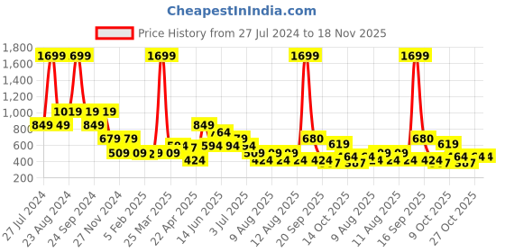 myntra.com ELLE Girls Pink Solid A-Line Top elle Price History Graph from 27 Jul 2024 to 18 Nov 2025