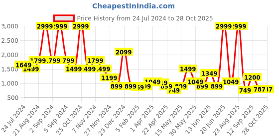 myntra.com ELLE Girls Printed Slouchy Fit Light Fade Jeans elle Price History Graph from 24 Jul 2024 to 27 Oct 2025