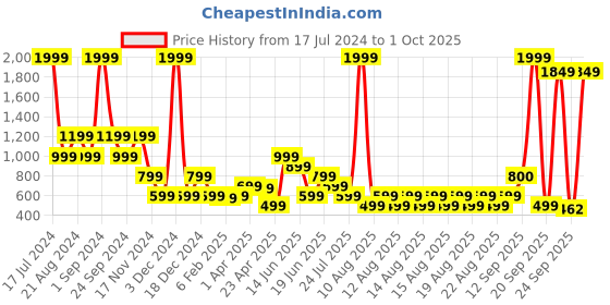 myntra.com ELLE Girls Purple Printed Hooded Sweatshirt elle Price History Graph from 17 Jul 2024 to 1 Oct 2025