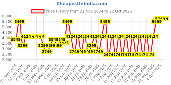 myntra.com ELLE Girls Quilted Jacket elle Price History Graph from 21 Nov 2024 to 22 Oct 2025