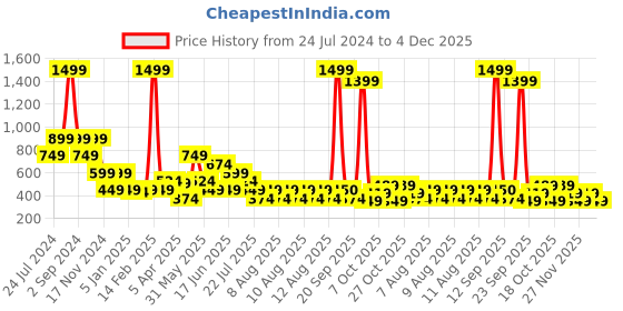 myntra.com ELLE Girls Red Embroidered Regular Top elle Price History Graph from 24 Jul 2024 to 4 Dec 2025