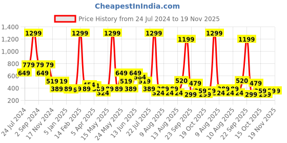 myntra.com ELLE Girls Red Printed Regular Fit Regular Shorts elle Price History Graph from 24 Jul 2024 to 19 Nov 2025