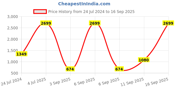 myntra.com ELLE Girls Self Design Mandarin Collar Cotton Shirt Style Top elle Price History Graph from 24 Jul 2024 to 16 Sep 2025