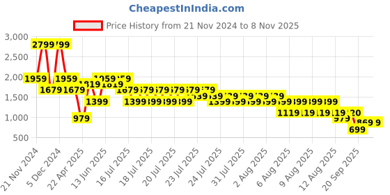 myntra.com ELLE Girls Self Design Pure Cotton Fitted Top elle Price History Graph from 21 Nov 2024 to 8 Nov 2025