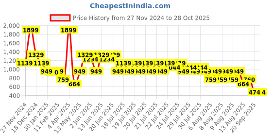 myntra.com ELLE Girls Self Design Relaxed Fit Pure Cotton T-shirt elle Price History Graph from 27 Nov 2024 to 27 Oct 2025