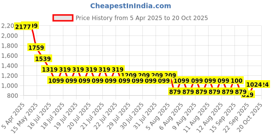 myntra.com ELLE Girls Shorts elle Price History Graph from 5 Apr 2025 to 20 Oct 2025