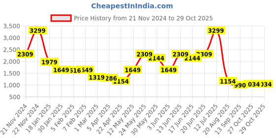 myntra.com ELLE Girls Straight Fit Mid Rise Clean Look Heavy Fade Pure Cotton Jeans elle Price History Graph from 21 Nov 2024 to 29 Oct 2025