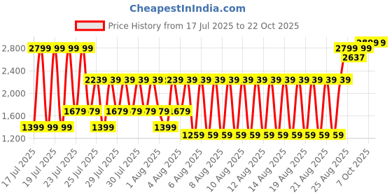 myntra.com ELLE Girls Straight Fit Mid-Rise Stretchable Jeans elle Price History Graph from 17 Jul 2025 to 21 Oct 2025