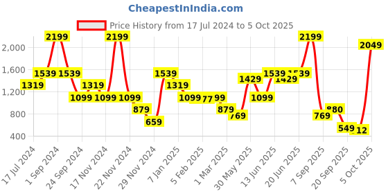 myntra.com ELLE Girls Straight Mini Skirts elle Price History Graph from 17 Jul 2024 to 5 Oct 2025