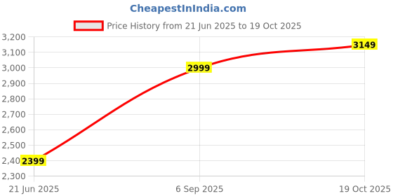 myntra.com ELLE Girls Textured Round Neck Sleeveless Playsuit elle Price History Graph from 21 Jun 2025 to 19 Oct 2025