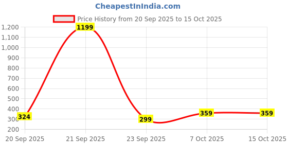 myntra.com ELLE Girls Typography Printed Flutter Sleeve Top elle Price History Graph from 20 Sep 2025 to 14 Oct 2025