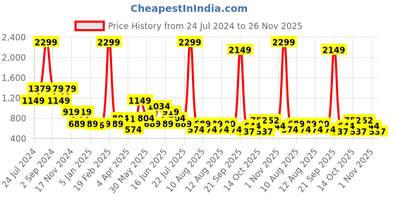myntra.com ELLE Girls White & Red Conversational Printed Top elle Price History Graph from 24 Jul 2024 to 26 Nov 2025