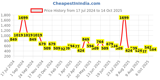 myntra.com ELLE Girls White & Red Solid Capris elle Price History Graph from 17 Jul 2024 to 14 Oct 2025