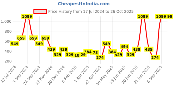 myntra.com ELLE Girls White Printed Pure Cotton Top elle Price History Graph from 17 Jul 2024 to 25 Oct 2025