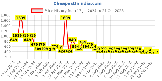 myntra.com ELLE Girls White Solid A-Line Pure Cotton Top elle Price History Graph from 17 Jul 2024 to 21 Oct 2025