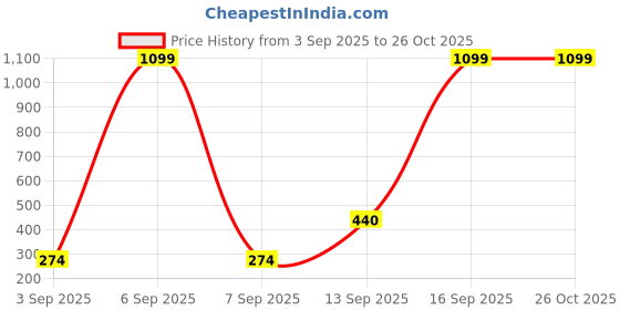 myntra.com ELLE Girls White Solid Top elle Price History Graph from 3 Sep 2025 to 25 Oct 2025