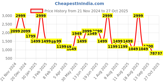myntra.com ELLE Girls Wide Leg Stretchable Jeans elle Price History Graph from 21 Nov 2024 to 27 Oct 2025