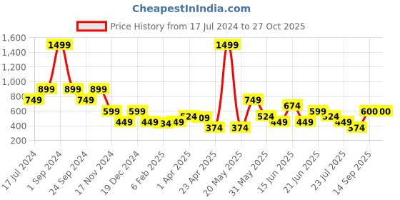 myntra.com ELLE Girls Yellow & Blue Floral Printed T-shirt elle Price History Graph from 17 Jul 2024 to 27 Oct 2025