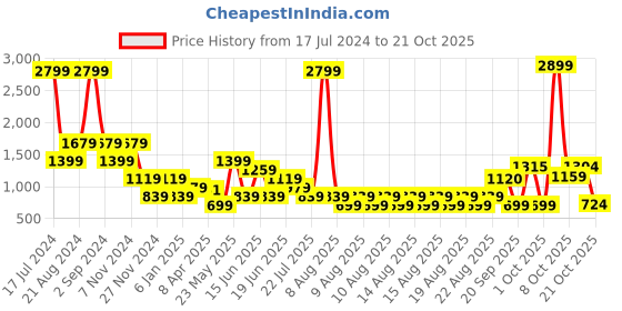 myntra.com ELLE Girls Yellow & Pink Colourblocked Pullover elle Price History Graph from 17 Jul 2024 to 21 Oct 2025