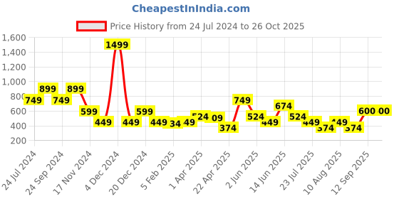 myntra.com ELLE Girls Yellow & White Striped T-shirt With Tie-Up elle Price History Graph from 24 Jul 2024 to 26 Oct 2025