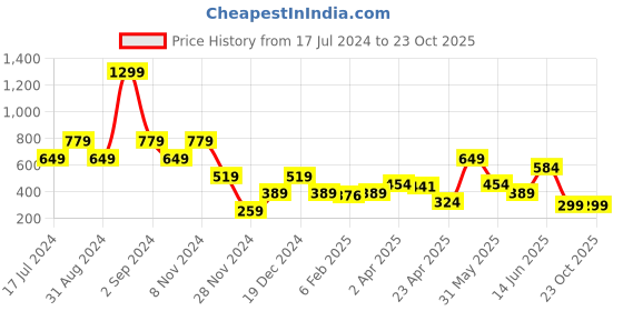 myntra.com ELLE Girls Yellow Printed Fit and Flare Dress elle Price History Graph from 17 Jul 2024 to 23 Oct 2025