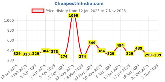 myntra.com ELLE Girls Yellow Printed Pure Cotton Top elle Price History Graph from 12 Jan 2025 to 3 Nov 2025