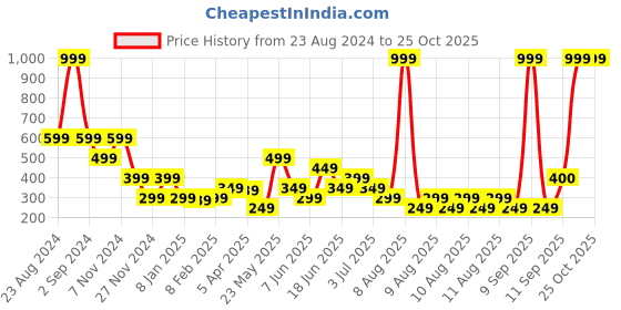 myntra.com ELLE Girls Yellow Printed Pure Cotton Top elle Price History Graph from 23 Aug 2024 to 25 Oct 2025