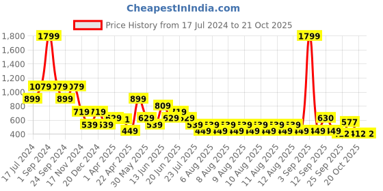 myntra.com ELLE Girls Yellow Regular Fit Solid Regular Trousers elle Price History Graph from 17 Jul 2024 to 20 Oct 2025