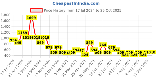 myntra.com ELLE Girls Yellow Striped Pure Cotton T-shirt elle Price History Graph from 17 Jul 2024 to 25 Oct 2025