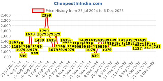 myntra.com ELLE Gold-Toned Block Peep Toes Heels elle Price History Graph from 25 Jul 2024 to 4 Dec 2025