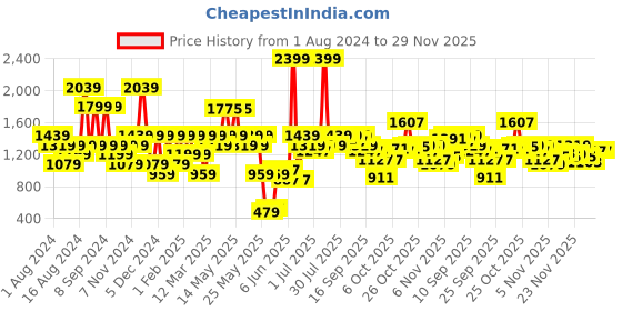 myntra.com ELLE Gold-Toned Embellished Block Heels elle Price History Graph from 1 Aug 2024 to 29 Nov 2025