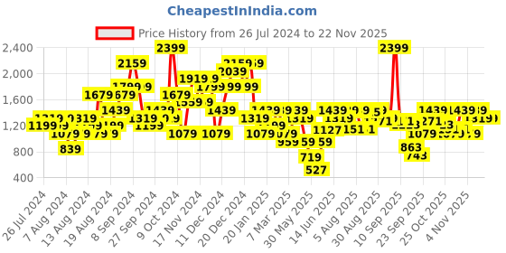 myntra.com ELLE Gold-Toned Embellished Block Heels elle Price History Graph from 26 Jul 2024 to 22 Nov 2025