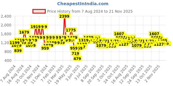 myntra.com ELLE Gold-Toned Embellished Block Pumps elle Price History Graph from 7 Aug 2024 to 21 Nov 2025
