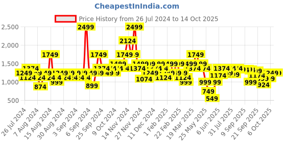 myntra.com ELLE Gold-Toned Embellished Party Block Heels elle Price History Graph from 26 Jul 2024 to 14 Oct 2025