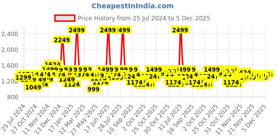 myntra.com ELLE Gold-Toned Embellished Work Block Pumps with Buckles elle Price History Graph from 25 Jul 2024 to 4 Dec 2025