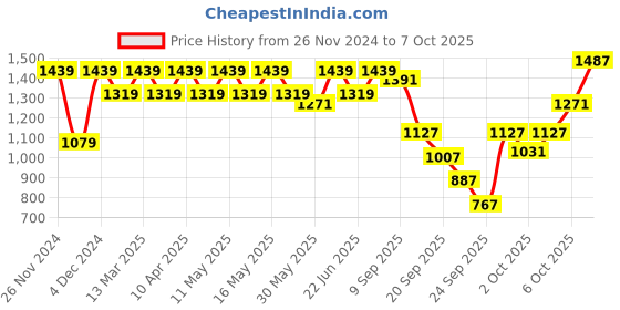 myntra.com ELLE Gold-Toned Party Block Mules with Bows elle Price History Graph from 26 Nov 2024 to 7 Oct 2025