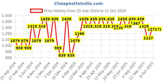 myntra.com ELLE Gold-Toned Party Block with elle Price History Graph from 25 Sep 2024 to 10 Oct 2025