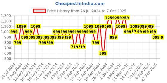 myntra.com ELLE Gold-Toned Shimmer Block Heels elle Price History Graph from 26 Jul 2024 to 7 Oct 2025