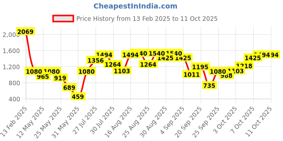 myntra.com ELLE Gold-Toned Solid Block Heels elle Price History Graph from 13 Feb 2025 to 11 Oct 2025