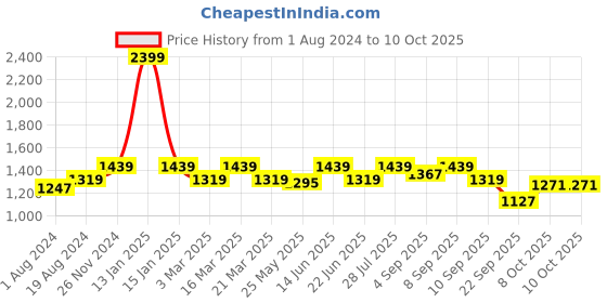 myntra.com ELLE Gold-Toned Solid Block Pumps elle Price History Graph from 1 Aug 2024 to 10 Oct 2025
