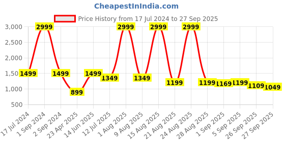 myntra.com ELLE Graphic Printed Pure Cotton Pullover elle Price History Graph from 17 Jul 2024 to 27 Sep 2025