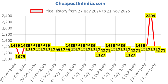 myntra.com ELLE Green Colourblocked Work Kitten Pumps elle Price History Graph from 27 Nov 2024 to 21 Nov 2025