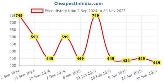 myntra.com ELLE Green Pure Cotton Corset Crop Top elle Price History Graph from 2 Sep 2024 to 29 Nov 2025