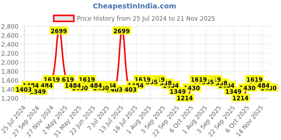 myntra.com ELLE Green Round Toe Pumps Block Heels elle Price History Graph from 25 Jul 2024 to 20 Nov 2025