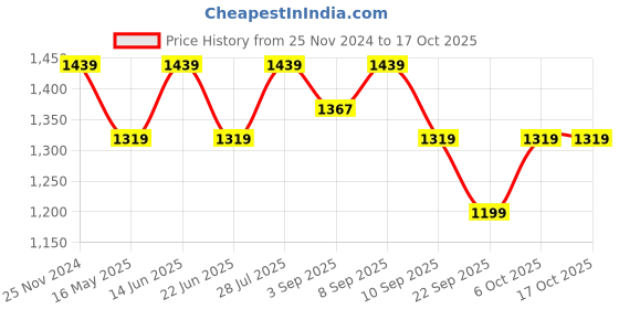 myntra.com ELLE Green Striped Block Sandals elle Price History Graph from 25 Nov 2024 to 16 Oct 2025