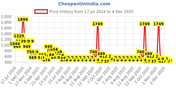myntra.com ELLE Green Striped Drop-Waist Dress elle Price History Graph from 17 Jul 2024 to 4 Dec 2025