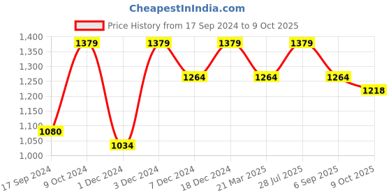 myntra.com ELLE Grey Block Heel Solid Pumps with Bow elle Price History Graph from 17 Sep 2024 to 9 Oct 2025