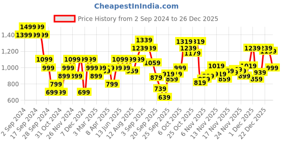 myntra.com ELLE Grey Braided Detail Block Heels elle Price History Graph from 2 Sep 2024 to 26 Dec 2025