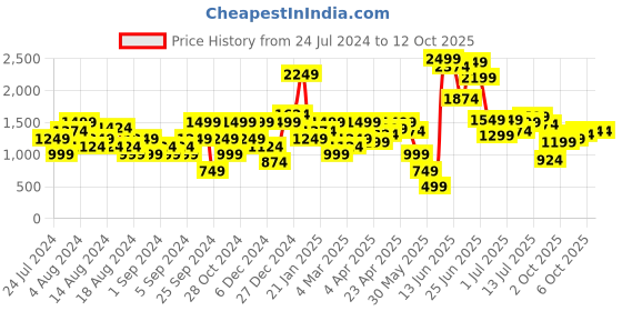 myntra.com ELLE Grey Colourblocked Block Pumps elle Price History Graph from 24 Jul 2024 to 12 Oct 2025