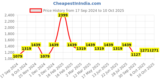 myntra.com ELLE Grey Colourblocked Work Kitten Pumps with Bows elle Price History Graph from 17 Sep 2024 to 10 Oct 2025